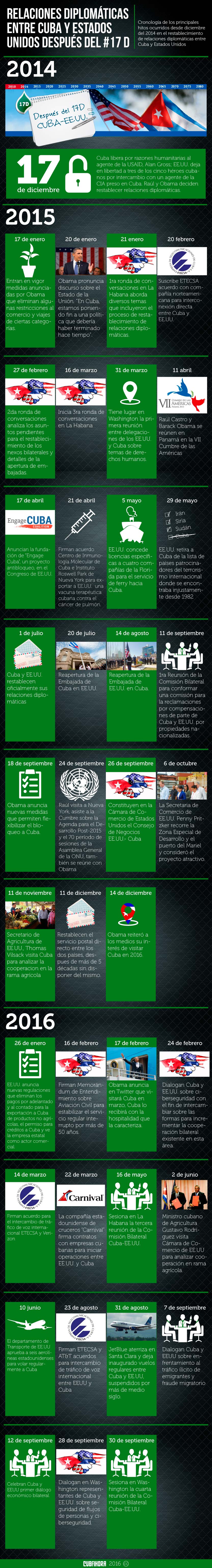 Relaciones Cuba-Estados Unidos 