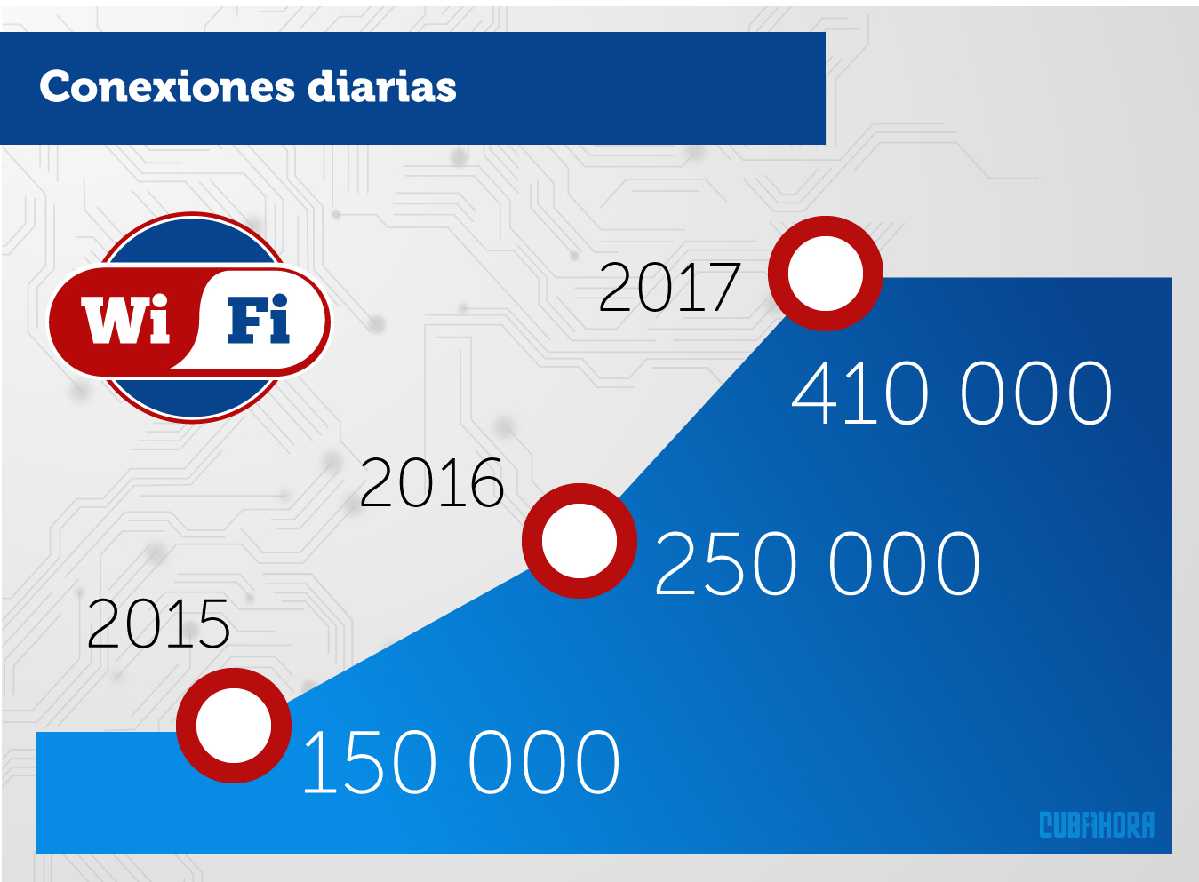 Wifi en Cuba: las cifras dos años después