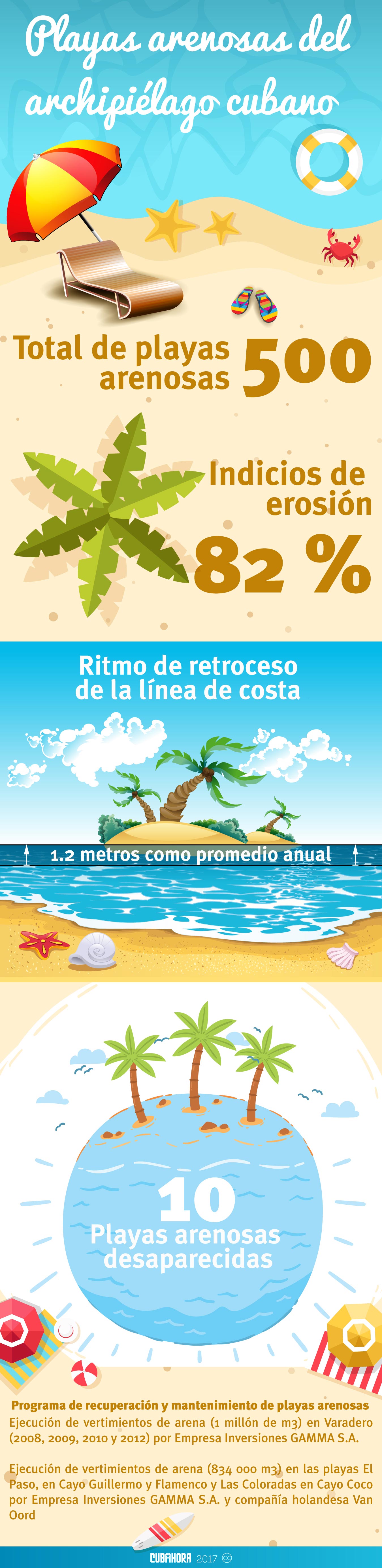 Infografía Playas arenosas