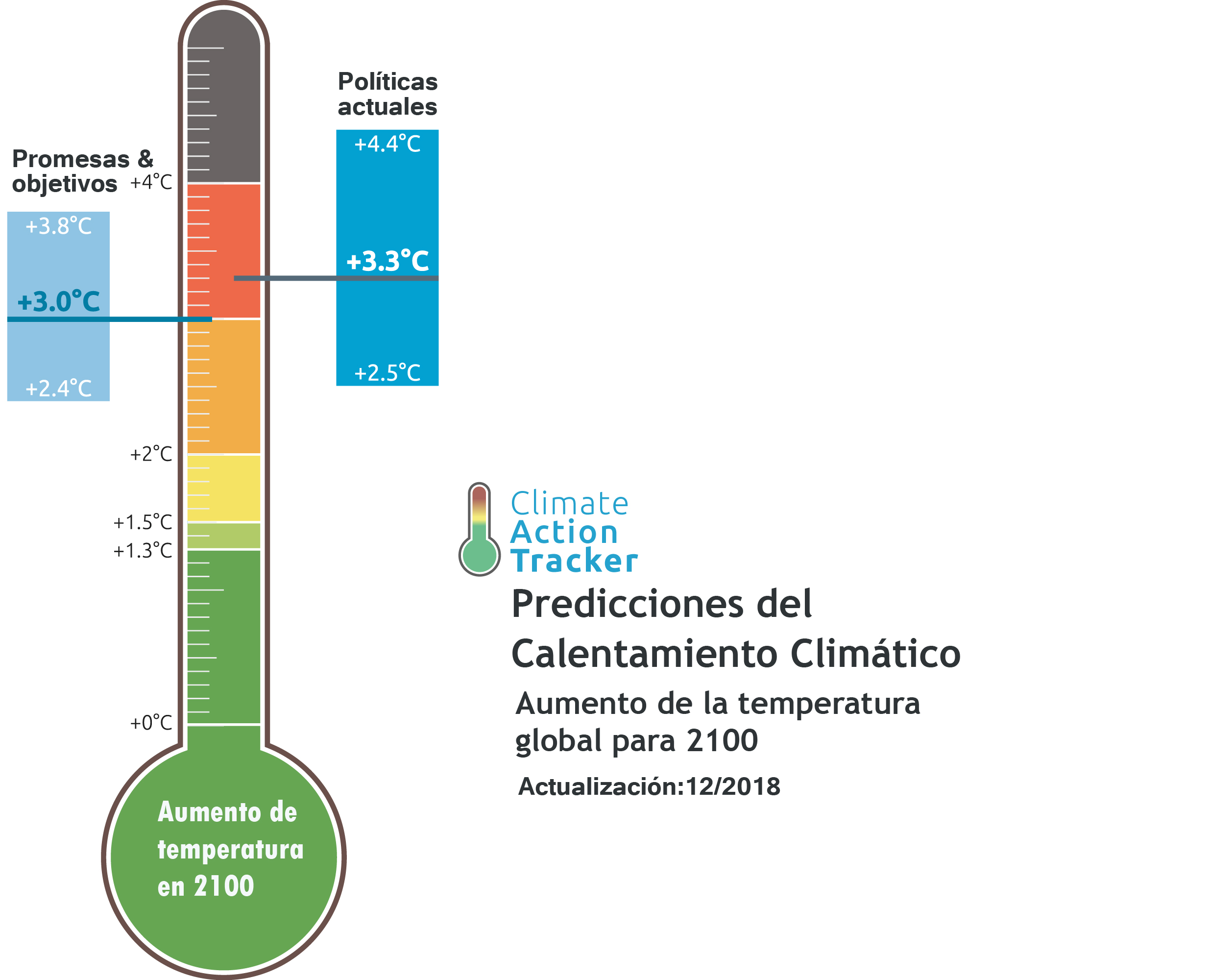 Termómetro cambio climático