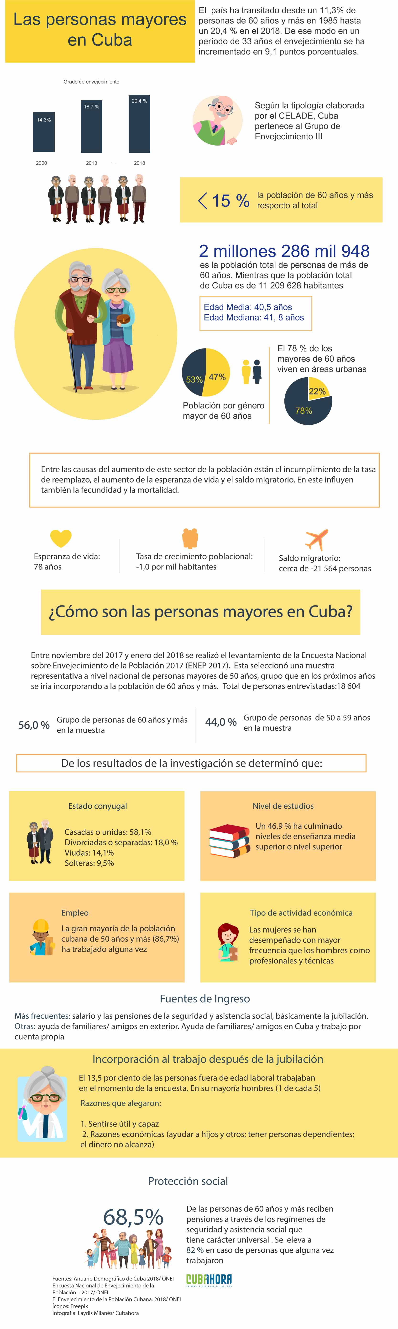 Envejecimiento pol;acional-Cuba-info