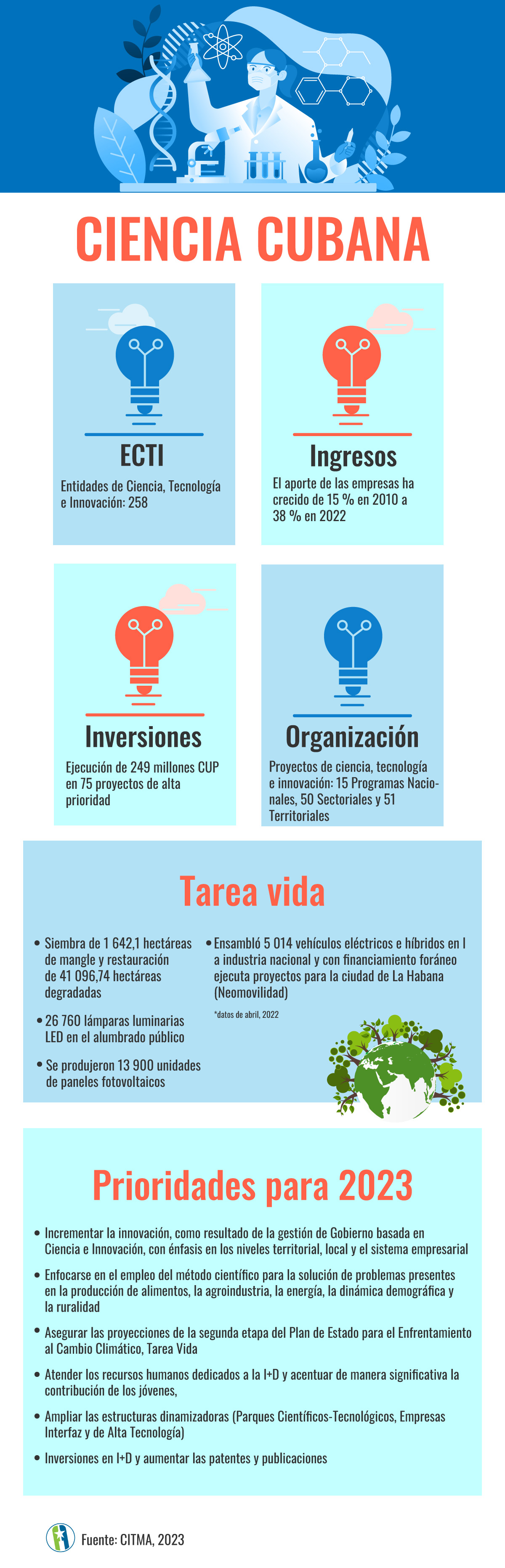 Ciencia 2023