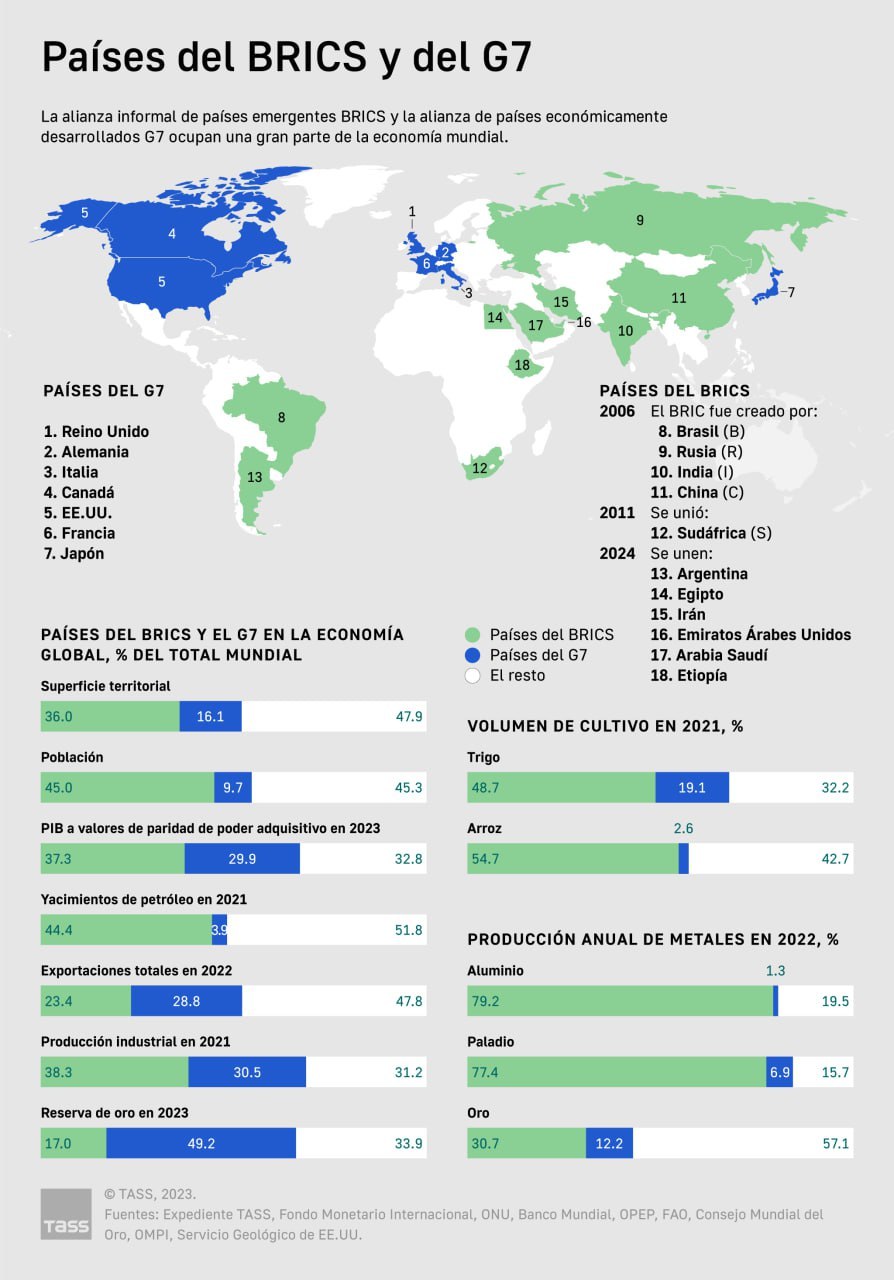 Países del BRICS 