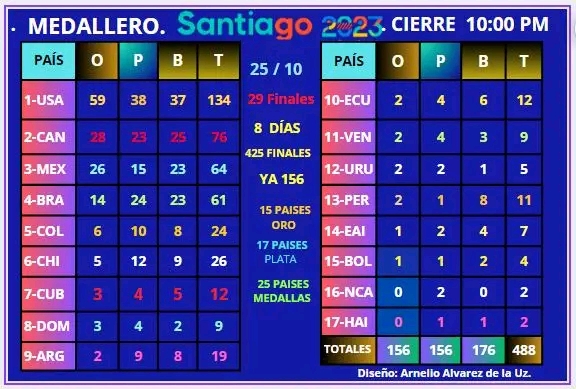 Tabla de posiciones día 25