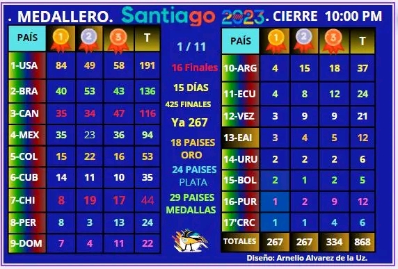 Medallero Juegos Panamericanos de Chile