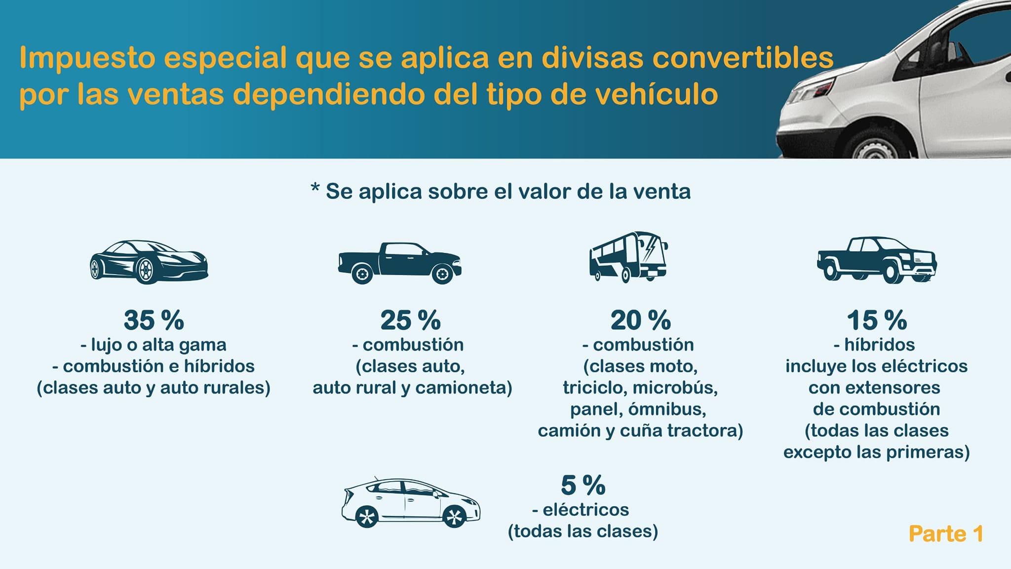  Actualización de la política sobre la comercialización de vehículos en Cuba.