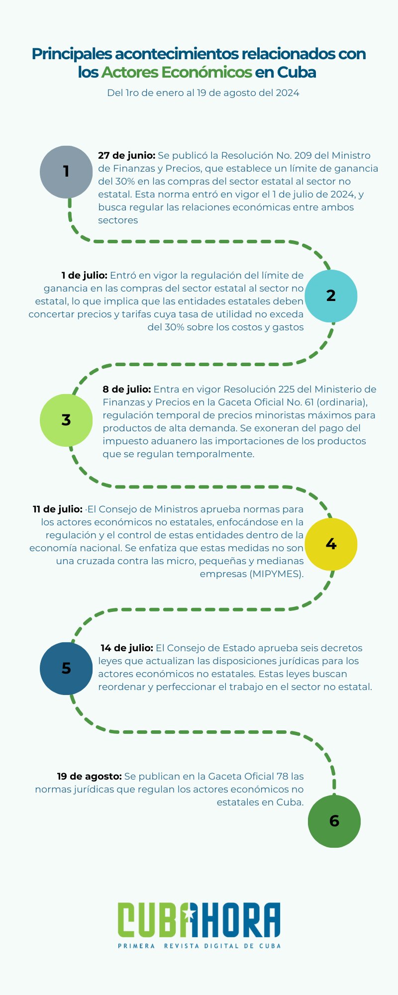 Actores económicos en Cuba 2024