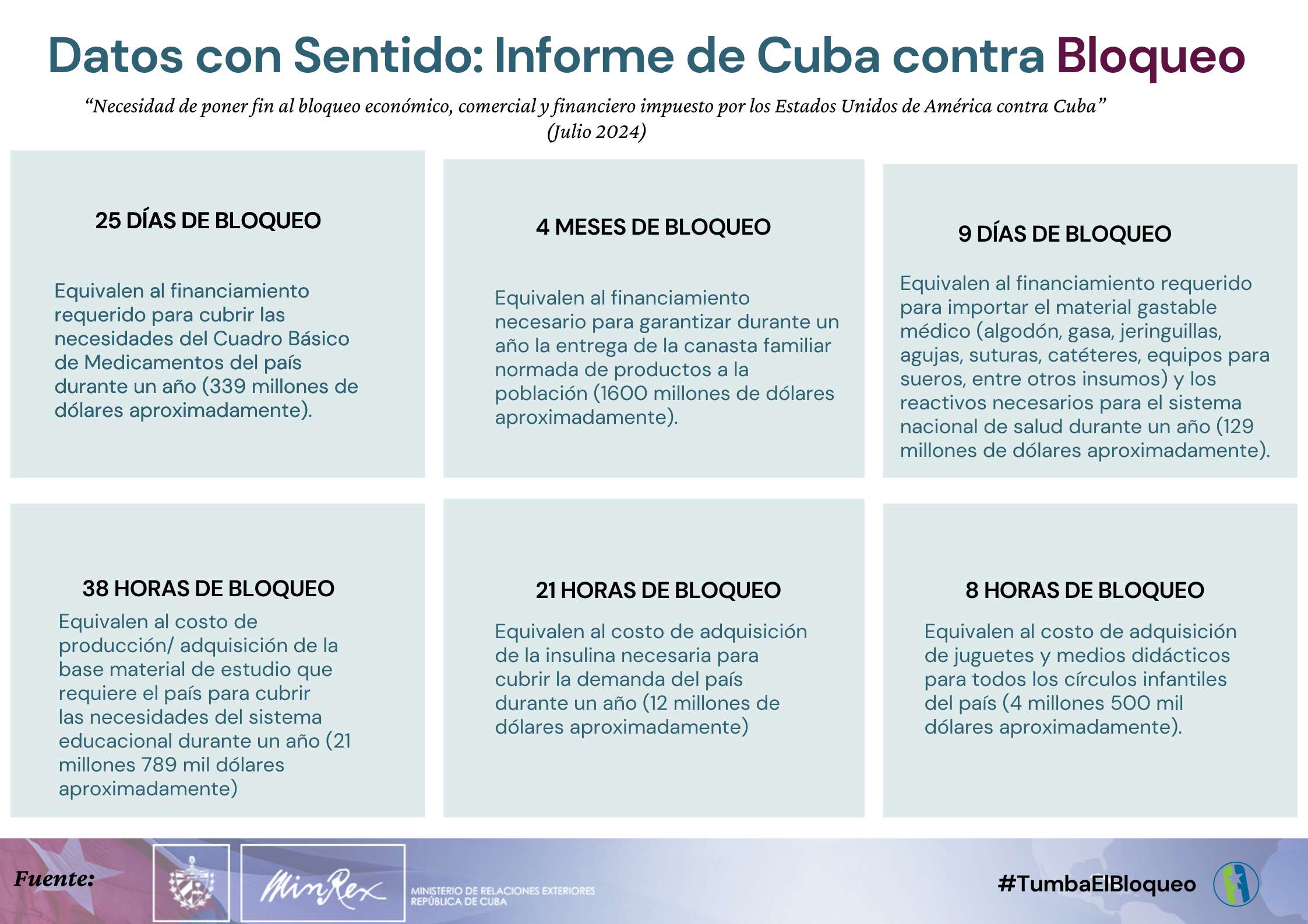 Datos de Bloqueo contra Cuba 2024